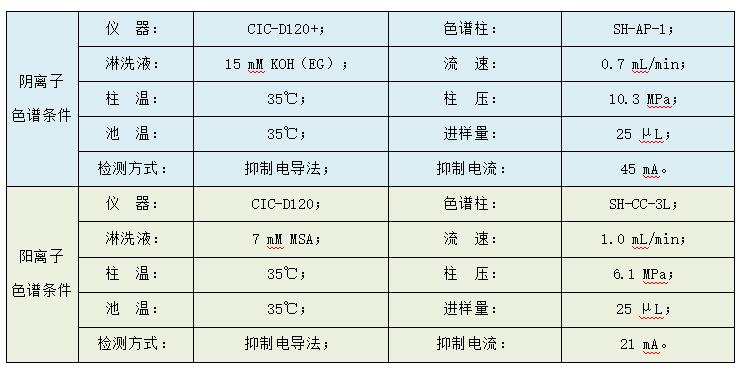 油田水中多種陰陽離子的檢測