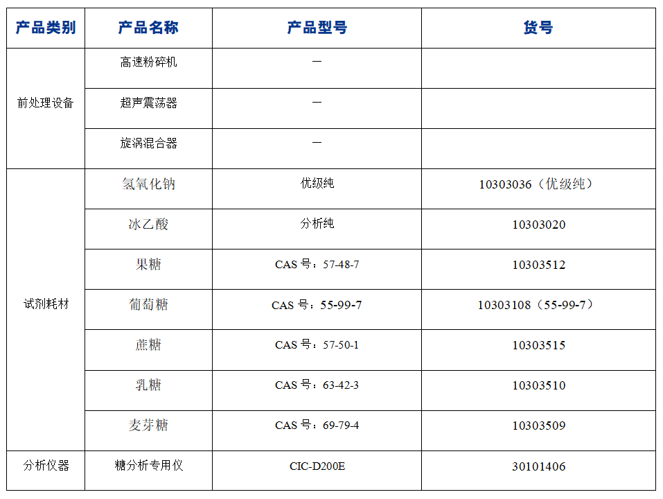 ?糖果中果糖、葡萄糖、蔗糖、麥芽糖、乳糖的分析